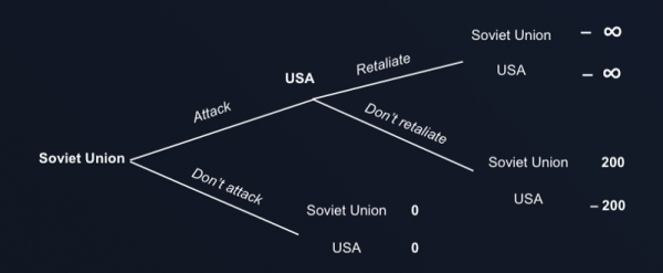 Una descrizione migliore del confronto USA-URSS