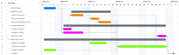 Un esempio di diagramma di GANTT